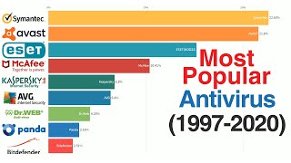 Most Popular Antivirus Software (1997 - 2020) screenshot 5