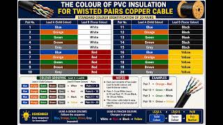Pairs Counting and Color Identification of PVC Insulated Twisted Pairs Copper Cables