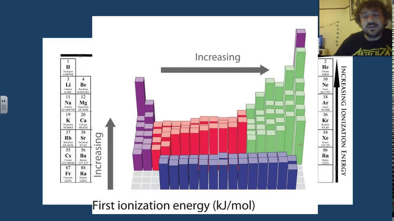 Metals First Ionisation Energy & Reactivity YouTube