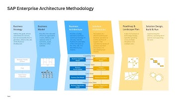 SAP Enterprise Architecture Methodology