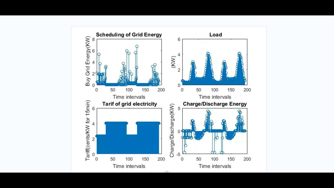 Optimal allocation of micro grid battery storage capacity based on ...