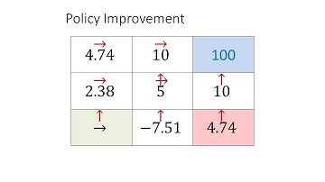 7  POLICY ITERATION
