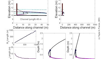 Open Channel Flow: Changing channel length between a sluice gate and free overfall on M2 profile