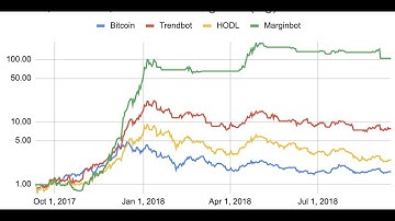 Backtesting Top Crypto Trading Bots!