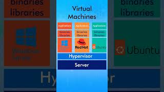 What is difference between Virtual machine and Containers ⛴️🖥️