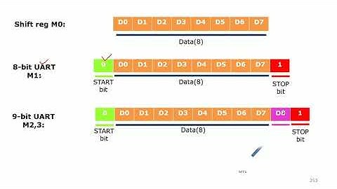 Microcontroller 8051 || Serial port part-2