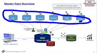 DAS Webinar: Master Data Management - Aligning Data, Process, and Governance