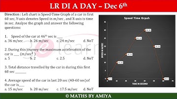 DI LR A DAY - Dec 6th : Speed Time Graph - CAT/SSC/BANK