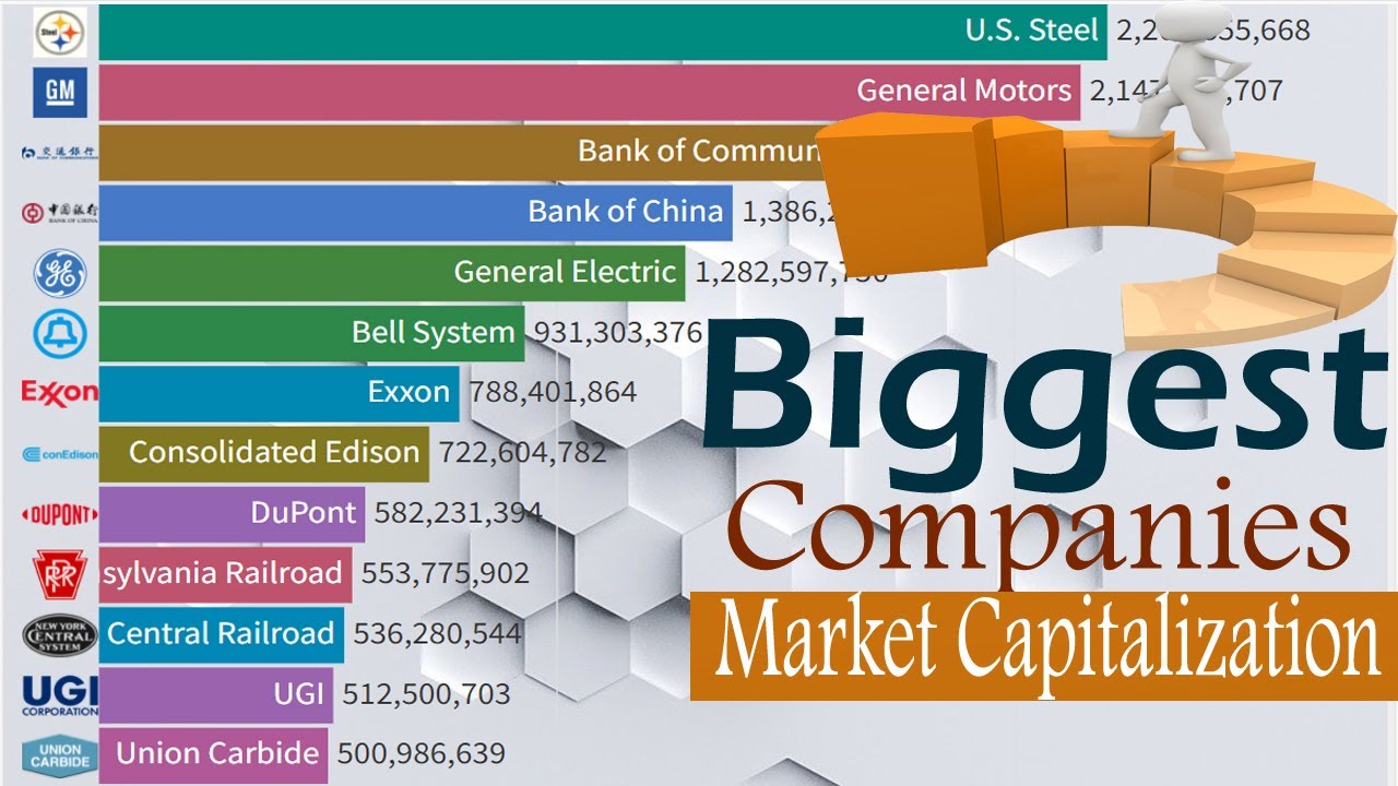Top 15 Valuable Companies by Market capitalization [18532022] YouTube