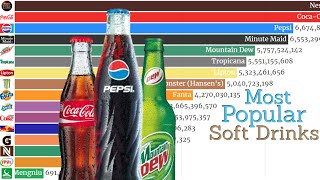 Most Popular Soft Drinks in the World (1935 - 2019) | Popular Cold Drinks | Data Player