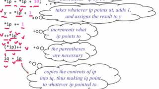 i2Soft-5.1  Pointers and Array Net Worth