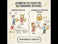 Understanding Asymmetric Key Encryption: The Foundation of Digital Security 🔐
