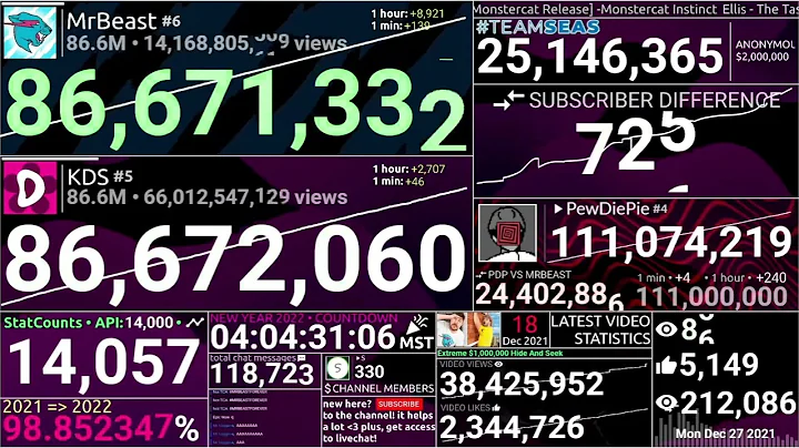 mrbeast entering the top 5 most subscribed youtube channels