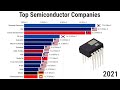 Top semiconductor companies 20072022