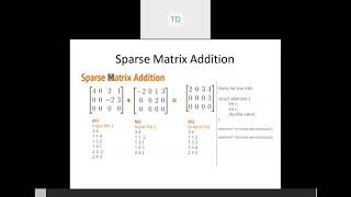 Sparse Matrix addition by use of Linked list