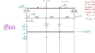 Engineering Mechanics Full Lecture 14: Internal Force Diagram for Concentrated Forces