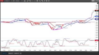Entering A Long Position On The Mini Dow Jones