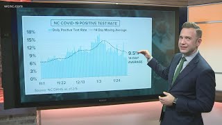 North Carolina COVID-19 metrics still falling