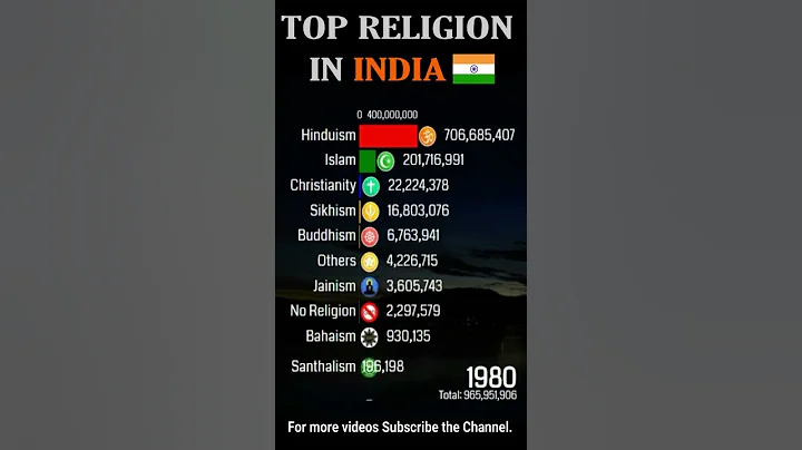 Top Religion in Republic of India 1900 - 2022 (Population wise) | #Shorts