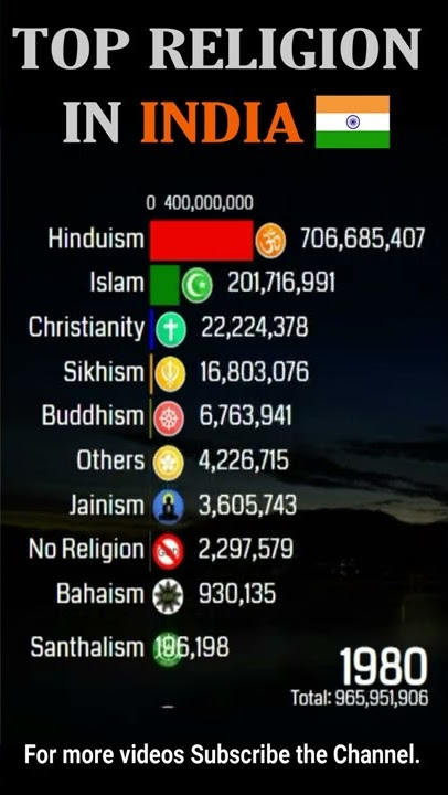 Top Religion in Republic of India 1900 - 2022 (Population wise) | #Shorts