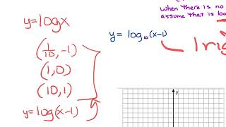 Chapter 4 Lesson 3 Graphing Logarithmic Functions