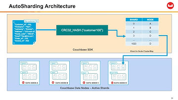 Couchbase Data Distribution and AutoSharding by Tom McSpiritt