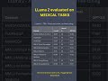 Llama2 evaluated on MEDICAL QA