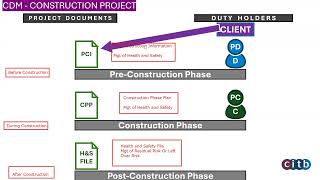CDM Regulations 2015 Training | Must‑Watch for SSSTS & SMSTS Courses
