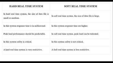 Difference between Hard real time system and Soft Real Time system