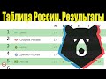 Футбол. Чемпионат России. Результаты 17 тура. Таблица, расписание.