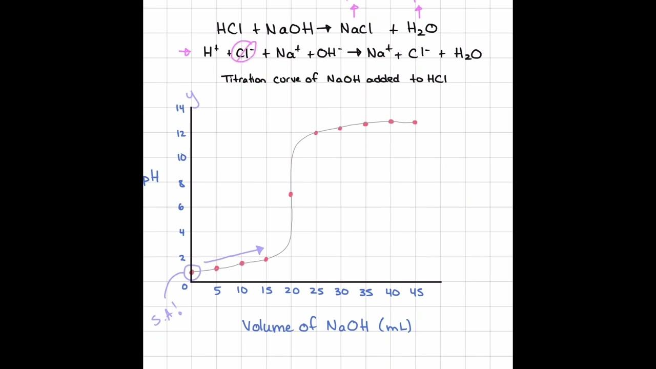 What is Titration and What Its Purpose is in Chemistry Explained! YouTube