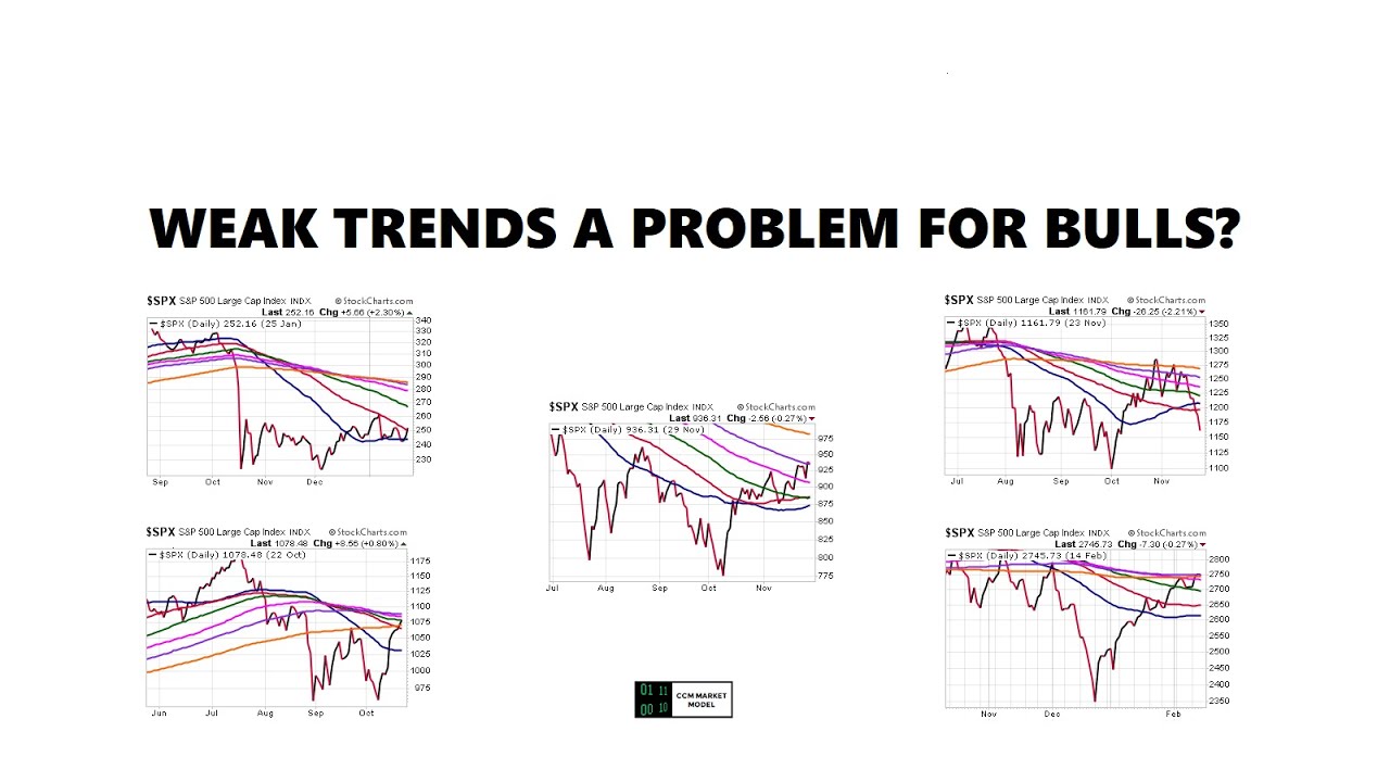 Do Weak Trends Mean Lower Lows Are Coming In Stocks? YouTube