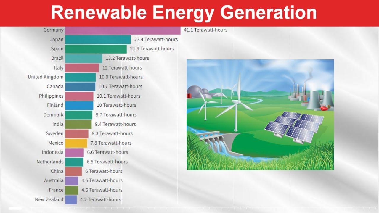 Renewable Energy Generation by Country until 1965 - YouTube