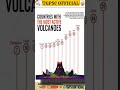 Most active volcanoes of the world 🌍 #tgpsc #geography #volcano