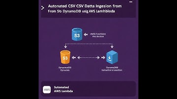 AUTOMATED CSV-DATA INGESTION FROM S3 TO DYNAMO DB USING AWS LAMBDA