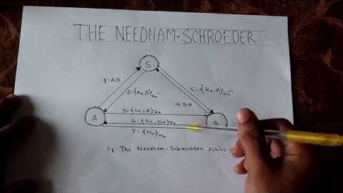 The NEEDHAM-SCHROEDER Public Key Protocol In Bangla | Ban Model - A Logic Of Authentication,