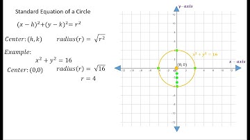 Equations and Graphs of Circles