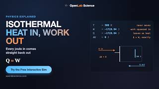 Isothermal — Heat In, Work Out Explained: Every Joule In Comes Straight Back Out | OpenLab Science