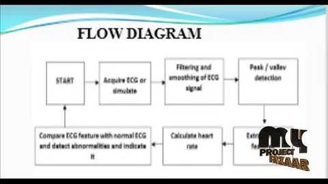 Lab VIEW Based Design of Heart Disease Detection  System | Final Year Projects 2016