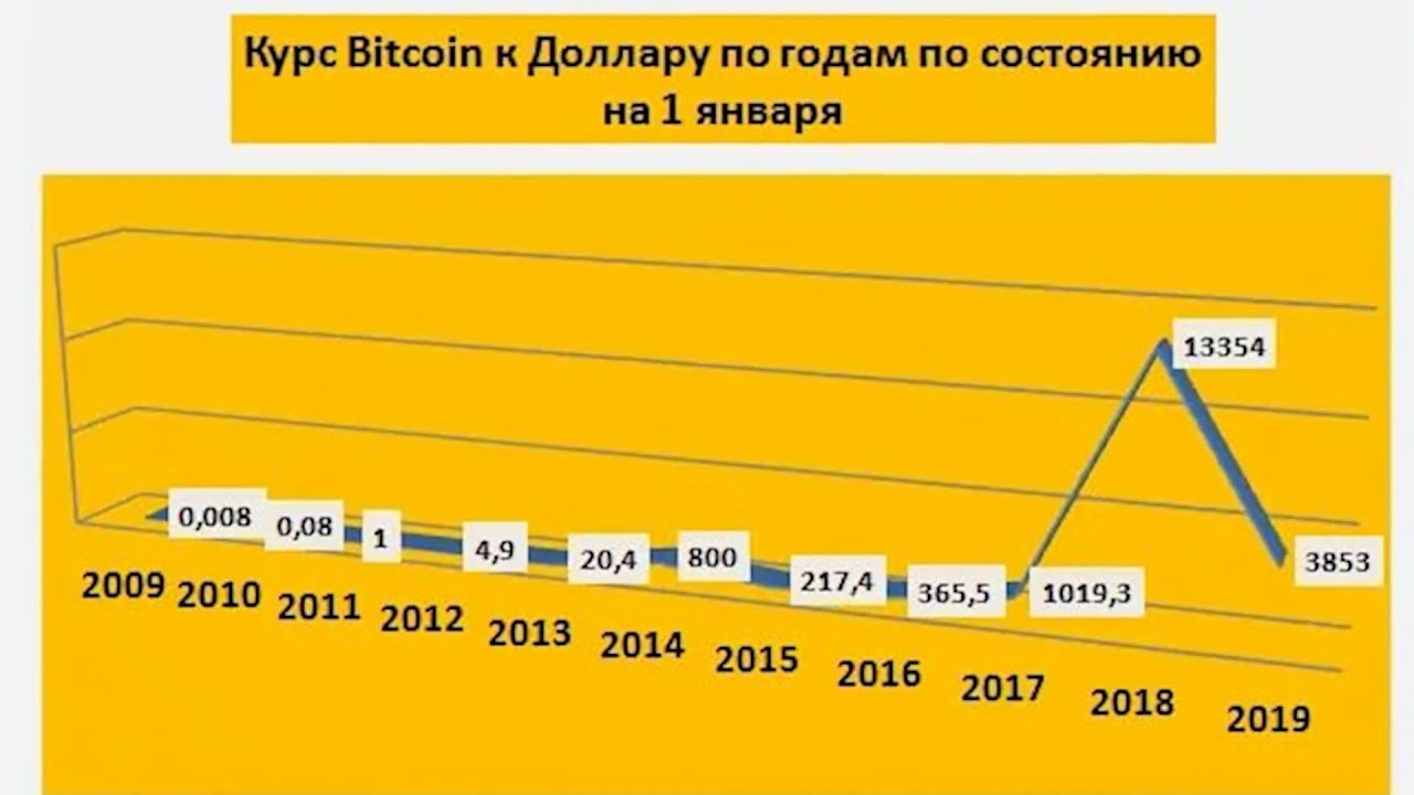 Курс биткоина в 2012 в рублях Курс биткоина в 2012 в рублях аренда облачного майнинга