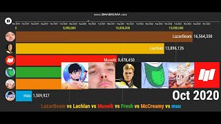 LazarBeam vs Lachlan vs Muselk vs Fresh vs McCreamy vs mau - Future Sub Count (2018-2023) Guide
