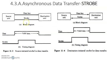 4 3 Asynchrounous Data Transfer