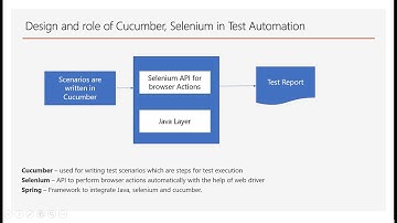 Test Automation using Cucumber and Selenium - Part 1|| Spring Integration