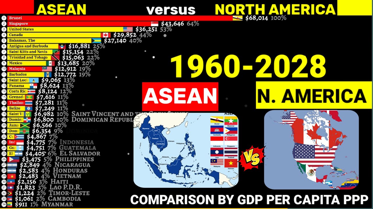 ASEAN vs North America countries comparison by GDP per capita PPP 1980 ...