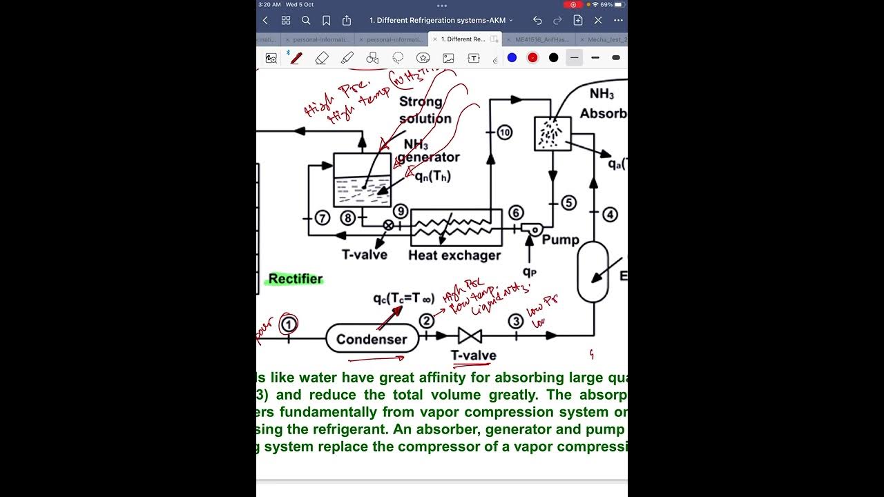 Vapour Absorption Refrigeration System Working Principle - YouTube