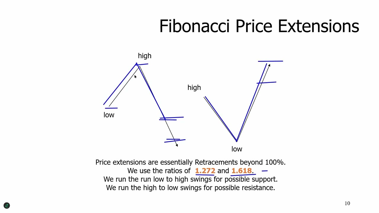Identifying High-Probability Setups With Advanced Fibonacci Time & Price Analysis