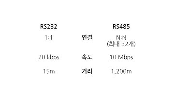 Understanding RS232 & RS485