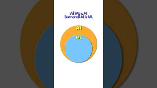 AI Fundamentals Explained In Just 1 Minute