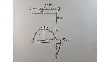 HOW TO DRAW THE B.M.D FOR A SIMPLE FRAME USING MOMENT DISTRIBUTION METHOD.