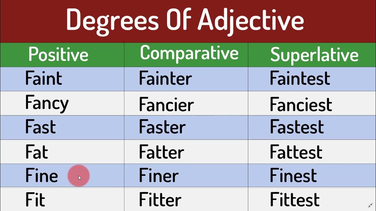 Little comparative and superlative. Positive Comparative Superlative. Degrees of adjectives. Comparative and Superlative degrees of adjectives. Позитив компаратив суперлатив английский.